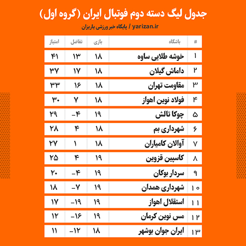 وضعیت سردار بوکان ، آوالان کامیاران و بعثت کرمانشاه در لیگ دسته دوم فوتبال ایران + جدول 4 جدول لیگ دسته دوم فوتبال گروه اول الف سردار بوکان اوالان کامیاران