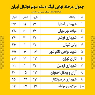 جدول لیگ دسته سوم فوتبال ایران