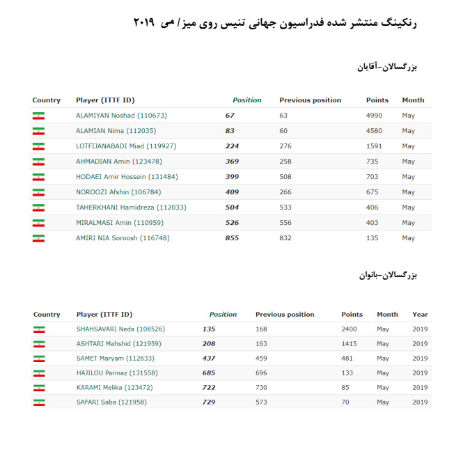 در جدیدترین رنکینگ فدراسیون جهانی در ماه می میلادی ندا شهسواری در تنیس روی میز ایران جایگاه نخست را به خود اختصاص داده است.