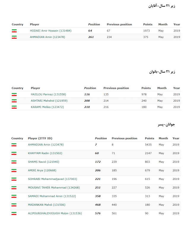 در جدیدترین رنکینگ فدراسیون جهانی در ماه می میلادی ندا شهسواری در تنیس روی میز ایران جایگاه نخست را به خود اختصاص داده است.
