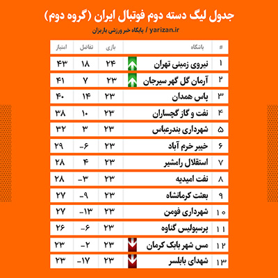 جدول گروه ب لیگ دسته دوم در پایان هفته بیست و پنجم