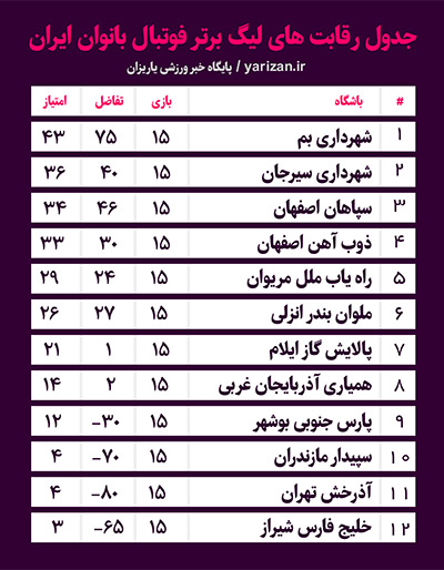 هفته پانزدهم رقابت های لیگ برتر فوتبال بانوان ایران برای اولین بار و به دلیل آغاز ماه مبارک رمضان پس از افطار برگزار شد.