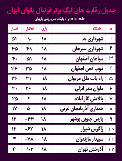 هفته هجدهم لیگ برتر فوتبال بانوان ایران با برگزاری پنج دیدار در استان های مختلف کشور پایان یافت.