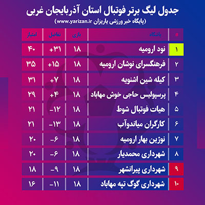 به گزارش یاریزان؛ در پایان مسابقات لیگ برتر فوتبال استان آذربایجان غربی، تیم نود ارومیه قهرمان شد و تیم های شهرداری گوگ تپه و شهرداری پیرانشهر به دسته پایین تر سقوط کردند.