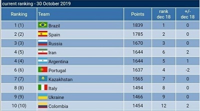 با اعلام فدراسیون فوتبال ایران، وبسایت Futsal World Ranking رده‌بندی جدید تیم‌های ملی فوتسال جهان را اعلام کرد و تیم ملی فوتسال ایران با 1644 امتیاز به رده چهارم جهان صعود کرد و در صدر رده‌بندی تیم‌های آسیایی باقی ماند.