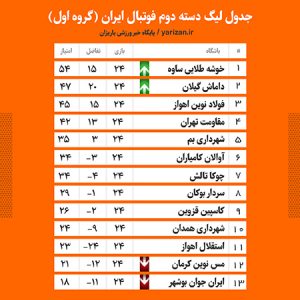 لیگ دسته دوم فوتبال ایران در پایان هفته بیست و ششم به ایستگاه پایانی خود رسید.