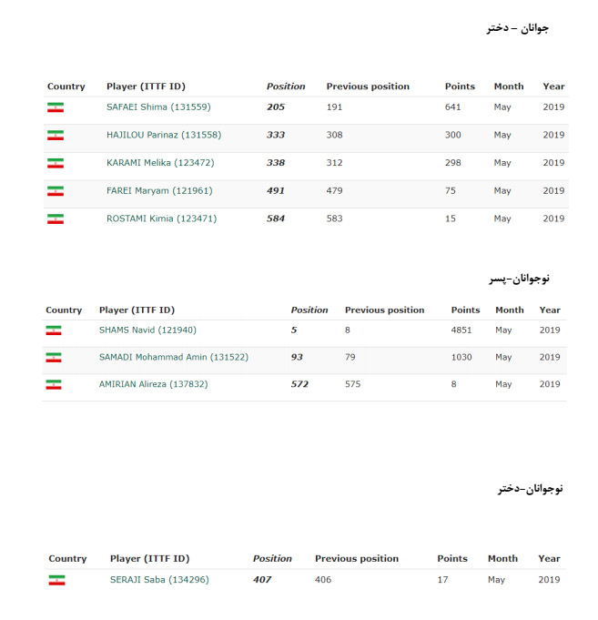 در جدیدترین رنکینگ فدراسیون جهانی در ماه می میلادی ندا شهسواری در تنیس روی میز ایران جایگاه نخست را به خود اختصاص داده است.
