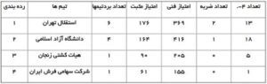 دور برگشت بیستمین دوره رقابت های لیگ برتر کشتی آزاد جام یادگار امام (ره) در گروه الف روزهای 16 و 17 آذرماه در خانه کشتی شهید ابراهیم هادی مجموعه ی ورزشی آزادی تهران برگزار شد.
