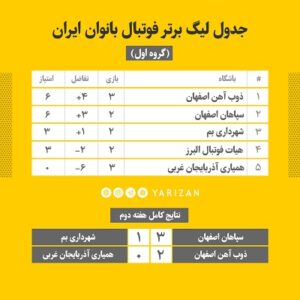 هفته سوم لیگ برتر فوتبال بانوان ایران با شکست تیم های وچان کردستان، شهرداری بم و پیروزی دو نماینده اصفهان به اتمام رسید.