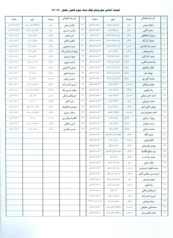 اسامی تمامی محرومان فصل گذشته فوتبال باشگاهی که در فصل ۱۴۰۰-۱۳۹۹ محرومیت شان اعمال می شود.این فهرست به دلیل آغاز لیگ دسته سوم بازنشر شده است.  به گزارش یاریزان و با اعلام سازمان لیگ فوتبال ایران، اسامی تمامی محرومان فصل گذشته در لیگ های برتر، دسته اول، دوم و سوم که در فصل ۱۴۰۰- ۱۳۹۹ محروم هستند به شرح زیر است (اسامی محرومان مربوط به تیم های فصل گذشته آنهاست): این فهرست به دلیل آغاز لیگ دسته سوم بازنشر داده شده است.