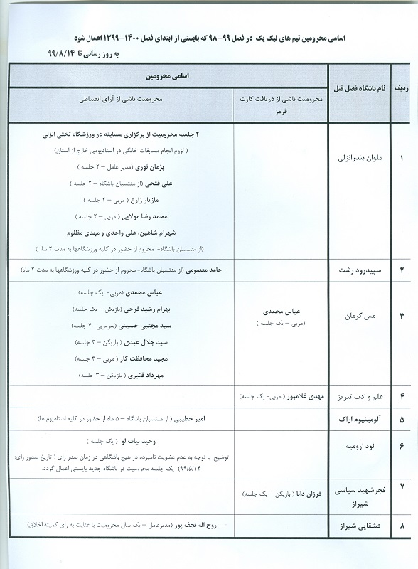 اسامی تمامی محرومان فصل گذشته فوتبال باشگاهی که در فصل ۱۴۰۰-۱۳۹۹ محرومیت شان اعمال می شود.این فهرست به دلیل آغاز لیگ دسته سوم بازنشر شده است.  به گزارش روابط عمومی سازمان لیگ فوتبال ایران، اسامی تمامی محرومان فصل گذشته در لیگ های برتر، دسته اول، دوم و سوم که در فصل ۱۴۰۰- ۱۳۹۹ محروم هستند به شرح زیر است( اسامی محرومان مربوط به تیم های فصل گذشته آنهاست): این فهرست به دلیل آغاز لیگ دسته سوم بازنشر داده شده است