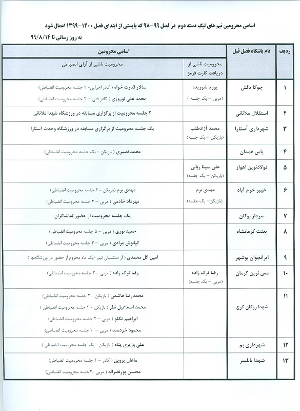 اسامی تمامی محرومان فصل گذشته فوتبال باشگاهی که در فصل ۱۴۰۰-۱۳۹۹ محرومیت شان اعمال می شود.این فهرست به دلیل آغاز لیگ دسته سوم بازنشر شده است.  به گزارش یاریزان و با اعلام سازمان لیگ فوتبال ایران، اسامی تمامی محرومان فصل گذشته در لیگ های برتر، دسته اول، دوم و سوم که در فصل ۱۴۰۰- ۱۳۹۹ محروم هستند به شرح زیر است (اسامی محرومان مربوط به تیم های فصل گذشته آنهاست): این فهرست به دلیل آغاز لیگ دسته سوم بازنشر داده شده است.