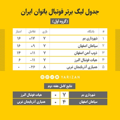 هفته نهم لیگ برتر فوتبال بانوان با برگزاری پنج دیدار در دو گروه به پایان رسید. به گزارش یاریزان؛ هفته نهم و ماقبل پایانی رقابتهای مرحله گروهی لیگ برتر فوتبال بانوان ایران با صدرنشینی شهرداری بم در گروه اول با کسب 16 امتیاز و صعود تیم های شهرداری سیرجان و وچان کردستان بترتیب با 25 و 19 امتیاز به مرحله نهایی مسابقات به پایان رسید.