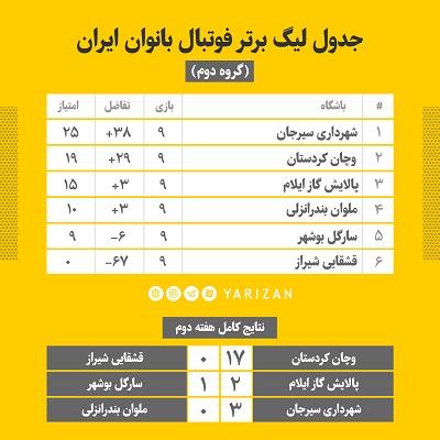 هفته نهم لیگ برتر فوتبال بانوان با برگزاری پنج دیدار در دو گروه به پایان رسید. به گزارش یاریزان؛ هفته نهم و ماقبل پایانی رقابتهای مرحله گروهی لیگ برتر فوتبال بانوان ایران با صدرنشینی شهرداری بم در گروه اول با کسب 16 امتیاز و صعود تیم های شهرداری سیرجان و وچان کردستان بترتیب با 25 و 19 امتیاز به مرحله نهایی مسابقات به پایان رسید. در این هفته نتایج شگفت انگیزی رقم خورد و تنها در دیدار وچان مقابل قشقایی شیراز، دختران کردستان 17 بار موفق به گشودن دروازه حریف شدند تا نتیجه عجیب دیدار بین تیم های ملی ایران و مالدیو پس از سالها در گروه دوم این رقابت ها تکرار شود.