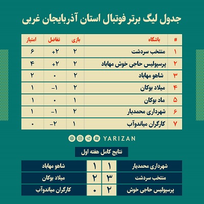 هفته دوم لیگ برتر فوتبال استان آذربایجان غربی با حفظ صدر نشینی نماینده سردشت در گروه جنوب به پایان رسید. به گزارش یاریزان؛ لیگ برتر فوتبال استان آذربایجان غربی با برگزاری سه دیدار در گروه جنوب در ایستگاه دوم به کار خود پایان داد. تیم منتخب سردشت در دومین دیدار خود با کسب پیروزی برابر تیم میلاد بوکان در یک دیدار پر گل، شش امتیازی شد و به صدرنشینی خود در جدول مسابقات ادامه داد. در دیگر دیدار این هفته دو تیم پرسپولیس حاجی خوش مهاباد و کارگران میاندوآب به مصاف هم رفتند. سرخ پوشان مهاباد در ایمن دیدار با گل های زکریا بایزیدی آذر در دقیقه 35 و حیدر مام یوسفی در دقیقه 67 حریف خود را با شکست بدرقه کردند. در سومین دیدار این هفته نیز تقابل تیم های شهرداری محمدیار و شاهو مهاباد به تساوی یک بر یک انجامید. تک گل تیم شاهو توسط رسول عبدالله پوری بثمر رسید تا این بازیکن جوان و آینده دار دومبن گل خود را در این رقابت ها به ثبت رسانده باشد. نتایج کامل دیدار های هفته دوم لیگ برتر فوتبال استان آذربایجان غربی به شرح ذیل است: