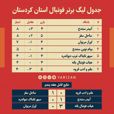 به گزارش یاریزان، عصر ورز جمعه یازدهم تیرماه، مسابقات لیگ برتر لیگ برتر فوتبال بزرگسالان کردستان در هفته پنجم با برگزاری سه دیدار در شهر های مختلف این استان برگزار شد. تیم علم و ادب قروه در ایستگاه پنجم مسابقات مقابل تیم ساحل سقز با یک گل مغلوب شد. در دیگر دیدار این هفته تیم آبیدر سنندج نیز با یک گل موفق به شکست تیم سپهر تابناک دیواندره گردید. نتایج کامل هفته پنجم لیگ برتر فوتبال بزرگسالان استان کردستان به شرح زیر است: در سومین دیدار اما دو تیم هیات فوتبال بانه و اوراز مریوان در ورزشگاه شهید صفری بانه به مصاف هم رفتند. این دیدار تا دقیقه ۹۵ با نتیجه ۱ بر ۰ به سود هیات فوتبال بانه در جریان بود اما بدیلیل ورود تماشاگران به میدان مسابقه و ایجاد حواشی بین بازیکنان و اعضا دو تیم ناتمام ماند. ظهر امروز یکشنبه سیزدهم تیرماه کمیته انضباطی هیات فوتبال استان کردستان با تشکیل جلسه رای خود را در خصوص این دیدار ناتمام اعلام کرد تا پرونده هفته پنجم مسابقات لیگ برتر فوتبال بزرگسالان استان کردستان بسته شود. در متن رای اعلام شده از سوی کمیته انضباطی هیات فوتبال استان کردستان آمده است: با توجه به اتفاقات پیش آمده در جریان مسابقه هفته پنجم لیگ برتر فوتبال بزرگسالان استان کردستان بین تیم های هیات فوتبال بانه و اوراز مریوان در ورزشگاه شهید صفری بانه و ناتمام ماندن بازی، رای به پیروزی ۳ بر ۰ تیم هیات فوتبال بانه صادر شده است.