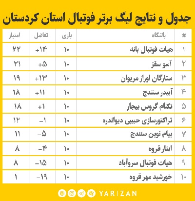 هیات فوتبال بانه همچنان صدرنشین لیگ برتر فوتبال استان کردستان 4 هفته دهم لیگ برتر فوتبال استان کردستان با پیروزی سه تیم نخست جدول مسابقات و صدرنشینی هیات فوتبال بانه همراه بود. به گزارش یاریزان؛ تیم هیات فوتبال بانه در آخرین دیدار از هفته اول دور برگشت مسابقات لیگ برتر فوتبال استان کردستان در زمین چمن مصنوعی مجموعه ورزشی شهید صفری بانه، میزبان تیم تراکتور سازی حبیبی دیواندره بود. در پایان این دیدار تیم میزبان با نتیجه دو بر یک با بثمر رساندن دو گل پیروزی بخش توسط محمد امین شیشه در دقایق ۲۲ و ۴۹ موفق شد میهمان خود را با شکست بدرقه کند و با کسب این سه امتیاز همچنان در صدر جدول این مسابقات حضور داشته باشد. نماینده بانه با کسب 22 امتیاز رتبه اول و تیم های آسو سقز و ستارگان اوراز مریوان به ترتیب با کسب 21 و 19 امتیاز در رتبه های دوم و سوم لیگ برتر فوتبال استان کردستان حضور دارند. نتایج کامل هفته دهم این مسابقات به شرح ذیل است: ایثار قروه 1 - 2 آسو سقز ستارگان اوراز مریوان 2 - 0 پیام نوین سنندج خورشید مهر قروه 0 - 2 تکنام گروس بیجار هیات فوتبال بانه 2 - 1 تراکتورسازی حبیبی دیواندره هیات فوتبال سروآباد 1 - 4 آبیدر سنندج
