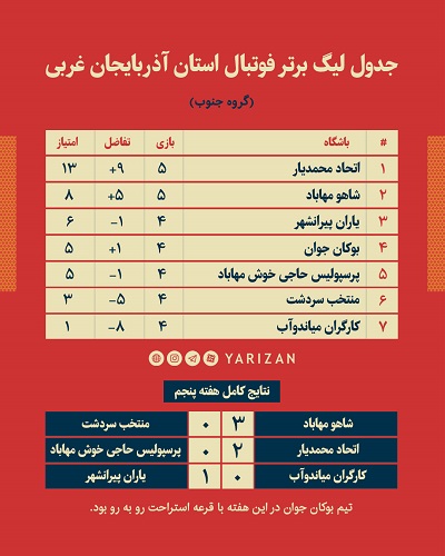 لیگ برتر فوتبال استان آذربایجان غربی در گروه های شمال و جنوب با ادامه صدرنشینی نمایندگان ارومیه و محمدیار در هفته پنجم ادامه یافت. به گزارش یاریزان؛ رقابت های لیگ برتر فوتبال استان آذربایجان غربی با شرکت چهارده تیم در دو گروه شمال و جنوب برگزار می شود. تیم‌های اتحاد محمدیار، شاهو مهاباد، بوکان جوان، منتخب سردشت، پرسپولیس حاجی خوش مهاباد، یاران پیرانشهر و کارگران میاندوآب در گروه جنوب و تیم‌های میلاد، هدف دیلمان سلماس، فرهنگ سرای ارومیه، گسترش خوی، باران سلماس، نوژین بهار ارومیه و نود نوین ارومیه در گروه شمال با هم رقابت می‌کنند. در پایان هفته پنجم این رقابت ها در گروه شمال تیم های اروم اسپور با کسب ده امتیاز و تفاضل گل +11 و تیم نود نوین ارومیه با کسب ده امتیاز و تفاضل گل +6 در رده اول و دوم این گروه قرار دارند، تیم گسترش خوی نیز با کسب 9 امتیاز در جایگاه سوم جدول ایستاده است. جدول و نتایج هفته پنجم لیگ برتر استان آذربایجان غربی در پایان هفته پنجم (گروه شمال) نود نوین ارومیه 1 نوژین بهار ارومیه 1 هدف دیلمان سلماس 0 گسترش خوی 1 باران مبل سلماس 0 اروم اسپور 6 همچنین در روز جمعه سه دیدار در گروه جنوب این رقابت ها برگزار شد که در پاین تیم اتحاد محمدیار با پیروزی برابر تیم پرسپولیس حاجی خوش مهاباد، 13 امتیازی شد و صدرنشینی خود را تداوم بخشید. تیم شاهو مهاباد نیز با شکست تیم منتخب سردشت امتیاز خود را به عدد هشت رساند تا در جایگاه دوم باقی بماند. نماینده پیرانشهر نیز در ادامه روند خوب خود موفق شد کارگران میاندوآب را مغلوب کند تا جایگاه سوم را از دیگر رقبا برباید. جدول و نتایج لیگ برتر استان آذربایجان غربی در پایان هفته پنجم (گروه جنوب) شاهو مهاباد 3 منتخب سردشت 0 گل: صمد صمدی، رسول عبدالله پوری و رحمان نیکجویان اتحاد محمدیار 2 پرسپولیس حاجی خوش مهاباد 0 گل: علی پورحسن یاران پیرانشهر 1 کارگران میاندوآب 0 گل: سامران عبداللهی آذر