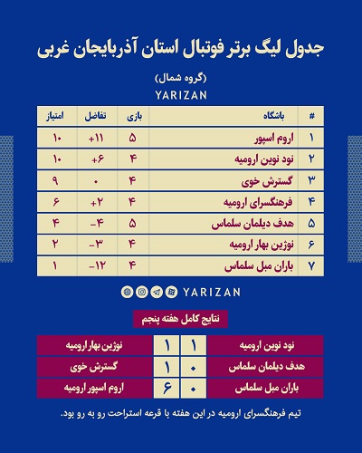 لیگ برتر فوتبال استان آذربایجان غربی در گروه های شمال و جنوب با ادامه صدرنشینی نمایندگان ارومیه و محمدیار در هفته پنجم ادامه یافت. به گزارش یاریزان؛ رقابت های لیگ برتر فوتبال استان آذربایجان غربی با شرکت چهارده تیم در دو گروه شمال و جنوب برگزار می شود. تیم‌های اتحاد محمدیار، شاهو مهاباد، بوکان جوان، منتخب سردشت، پرسپولیس حاجی خوش مهاباد، یاران پیرانشهر و کارگران میاندوآب در گروه جنوب و تیم‌های میلاد، هدف دیلمان سلماس، فرهنگ سرای ارومیه، گسترش خوی، باران سلماس، نوژین بهار ارومیه و نود نوین ارومیه در گروه شمال با هم رقابت می‌کنند. در پایان هفته پنجم این رقابت ها در گروه شمال تیم های اروم اسپور با کسب ده امتیاز و تفاضل گل +11 و تیم نود نوین ارومیه با کسب ده امتیاز و تفاضل گل +6 در رده اول و دوم این گروه قرار دارند، تیم گسترش خوی نیز با کسب 9 امتیاز در جایگاه سوم جدول ایستاده است. جدول و نتایج هفته پنجم لیگ برتر فوتبال استان آذربایجان غربی (گروه شمال) نود نوین ارومیه 1 نوژین بهار ارومیه 1 هدف دیلمان سلماس 0 گسترش خوی 1 باران مبل سلماس 0 اروم اسپور 6