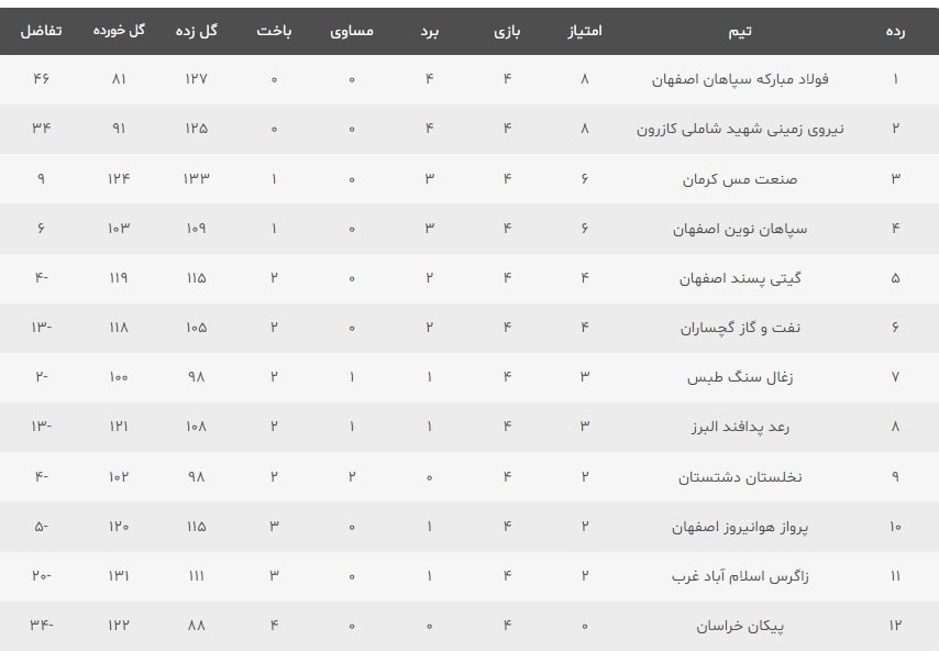 هفته چهارم لیگ برتر هندبال مردان ایران با تداوم صدرنشینی سپاهان اصفهان و شکست تیم زاگرس اسلامآباد غرب کرمانشاه به اتمام رسید. به گزارش یاریزان؛ هفته چهارم مسابقات لیگ برتر هندبال مردان ایران با تداوم پیروزیهای سپاهان اصفهان و شاملی کازرون دنبال شد تا رقابت شانه به شانه این دو تیم در صدر جدول ادامه داشته باشد. در رقابتهای هفته چهارم لیگ برتر هندبال مردان ایران فولاد مبارکه سپاهان اصفهان موفق شد در خارج از خانه با نتیجه ۲۶ بر ۲۰ مقابل پیکان خراسان پیروز شود و به لطف تفاضل گل بهتر صدر جدول را همچنان در اختیار داشته باشد. نیروی زمینی شهید شاملی کازرون نیز در خانه موفق شد با نتیجه ۳۵ بر ۱۹ تیم زاگرس اسلامآباد غرب را شکست دهد تا با چهار پیروزی هم امتیاز با سپاهان باشد اما به دلیل تفاضل گل کمتر در جایگاه دوم جدول ردهبندی قرار گیرد. در دیگر دیدار مهم این هفته صنعت مس کرمان در خارج از خانه با نتیجه ۳۷ بر ۳۰ مقابل رعد پدافند البرز پیروز شد و با 6 امتیاز با تفاضل گل بهتر به رده سوم جدول رسید. سپاهان نوین اصفهان نیز با نتیجه ۳۰ بر ۲۷ در خارج از خانه نخلستان دشستان را شکست داد و با ۶ امتیاز و به دلیل تفضال گل کمتر و در رده چهارم جدول ردهبندی قرار گرفت. نتایج کامل دیدارهای هفته چهارم لیگ برتر هندبال مردان ایران به شرح زیر است: نیروی زمینی شهید شاملی کازرون ۳۵ _ زاگرس اسلامآباد غرب ۱۹ نخلستان دشستان ۲۷ _ سپاهان نوین اصفهان ۳۰ رعد پدافند البرز ۳۰ _ صنعت مس کرمان ۳۷ گیتی پسند اصفهان ۳۴ _ پرواز هوانیروز اصفهان ۳۱ نفت و گاز گچساران ۲۸ _ زغال سنگ طبس ۲۴ پیکان خراسان ۲۰ _ فولاد مبارکه سپاهان اصفهان ۲۶ جدول این رقابت ها در پایان هفته چهارم لیگ برتر هندبال مردان ایران به شرح زیر است: