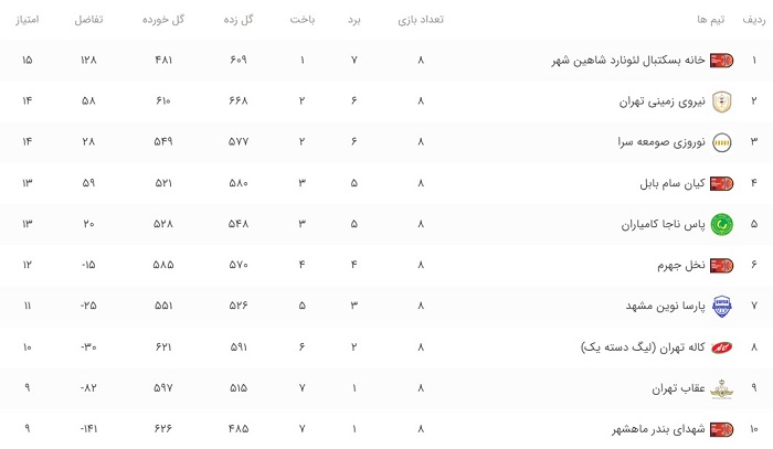 در پایان هفته هشتم دور رفت رقابت های لیگ دسته اول حرفه ای بسکتبال ایران، نتایج دو نماینده کرمانشاه و کامیاران در دیدار خارج از خانه مشخص شد. به گزارش یاریزان؛ هفته هشتم دور رفت رقابت های لیگ دسته اول حرفه ای بسکتبال کشوربا برگزاری ده بازی در دو گروه A و B برگزار شد. نتایج هفته هشتم رقابت های لیگ دسته اول حرفه ای بسکتبال ایران به شرح زیر است: گروه A آینده سازان ۸۸ _ پایش پارت شاهرود ۸۶ میهن ۱۱۰ _ کاردو کرمانشاه ۵۷ نفت امیدیه ۶۷ _ مهرام تهران ۶۶ فولاد هرمزگان ۵۸ _ گلنور اصفهان ۷۲ آورتای ساری ۸۰ _ گل گهر سیرجان ۶۴ جدول گروه A در پایان هفته هشتم گروه B نوروزی صومعه سرا ۸۰ _ کاله تهران ۷۳ پارسا نوین مشهد۶۰ _ پاس ناجا کامیاران ۷۲ نخل جهرم ۶۹ _ شهدای بندر ماهشهر ۶۴ عقاب تهران ۵۶ _ کیان سام بابل ۶۷ لئونارد شاهین شهر ۸۲ _ نیروی زمینی تهران ۷۰ جدول گروه B در پایان هفته هشتم میهن تهران به هشتمین برد متوالی خود رسید و بدون شکست و با کسب ۱۶ امتیاز صدرنشین گروه A است. در این گروه آورتای ساری با ۱۴ امتیاز در جایگاه دوم قرار دا د و نزدیکترین تعقیب کننده تیم میهن محسوب می شود. در گروه B بازی دو تیم لئونارد شاهین شهر و نیروی زمینی که با ۱۵ امتیاز ، جدال حساسی برای صدرنشینی داشتند با برتری تیممیزبان به پایان رسید و لئونارد شاهین شهر با ۱۵ امتیاز در صدر جدول این گروه قرار گرفت و نیروی زمینی با ۱۴ امتیاز در جایگاه دوم است. نوروزی صومعه سرا نیز در این گروه با ۱۴ امتیاز در مکان سوم قرار گرفته است.