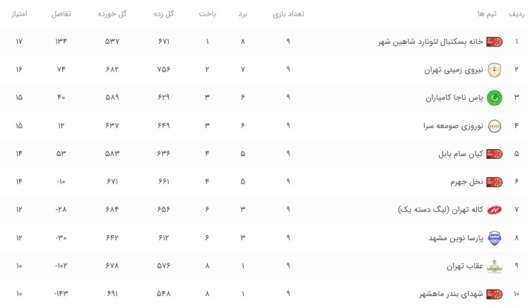 نتایج هفته پایانی دور رفت رقابت های لیگ دسته اول حرفهای بسکتبال ایران پس از برگزاری ده دیدار در دو گروه مشخص شد.به گزارش یاریزان؛ دور رفت رقابت های لیگ دسته اول حرفهای بسکتبال کشور با برگزاری ده دیدار در هفته نهم این رقابتها دو گروه A و B با صدرنشینی تیم میهن تهران و لئونارد شاهین شهر به پایان رسید. هفته نهم و پایانی دور رفت رقابت های لیگ دسته اول حرفه ای بسکتبال کشور در شهرهای مختلف برگزار شد و نتایج زیر رقم خورد : گروه A گلنور اصفهان ۶۵ _ آورتای ساری ۷۴ مهرام تهران ۸۵ _ فولاد هرمزگان ۶۵ نفت امیدیه ۶۸_ آینده سازان ۵۹ کاردو کرمانشاه ۸۷ _ پایش پارت شاهرود ۷۷ گل گهر سیرجان ۸۰ _ میهن ۸۵ جدول لیگ دسته اول حرفه ای بسکتبال ایران در گروه A در پایان هفته نهم به شرح زیر است: گروه B پارسا نوین مشهد ۸۶ _ نخل جهرم ۹۱ پاس ناجا کامیاران ۸۱– عقاب تهران ۶۱ نیروی زمینی تهران ۸۸ _ نوروزی صومعه سرا ۷۲ کیان سام بابل ۵۶ _ لئونارد شاهین شهر ۶۲ کاله تهران ۶۵ _ شهدای بندر ماهشهر ۶۳ جدول لیگ دسته اول حرفه ای بسکتبال ایران در گروه B در پایان هفته نهم به شرح زیر است: با توجه به این نتایج ؛ تیم میهن با کسب نهمین برد متوالی و بدون شکست با ۱۸ امتیاز ، در صدر جدول گروه A باقی ماند و تیم لئونارد شاهین شهر نیز با هشت پیروزی و یک شکست و کسب ۱۷ امتیاز همچنان در صدر جدول گروه B لیگ دسته اول حرفه ای بسکتبال ایران در پایان دور رفت قرار دارد.