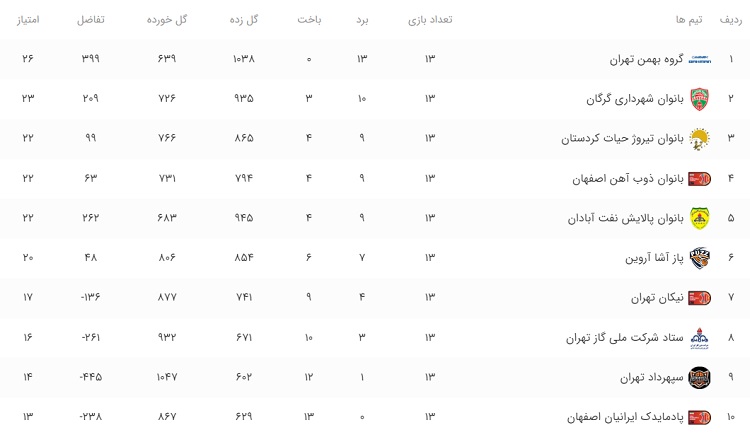 هفته سیزدهم لیگ برتر بسکتبال بانوان ایران برگزار شد و همچنان گروه بهمن تیم بدون شکست این رقابتها است. به گزارش یاریزان؛ هفته ی سیزدهم لیگ برتر بسکتبال بانوان کشور با پیروزی تیم های گروه بهمن تهران، ذوب آهن اصفهان، گاز تهران، تیروژ حیات کردستان و پالایش نفت آبادان همراه بود. نتایج بازی ها در پایان هفته سیزدهم لیگ برتر بسکتبال بانوان ایران به شرح زیر است: پاز آشا آروین تهران ۶۲ _ ذوب آهن ۷۲ ستاد شرکت ملی گاز تهران ۴۸ _ سپهرداد تهران ۴۲ گروه بهمن تهران ۸۱ _ نیکان تهران ۵۰ پادما یدک ایرانیان ۴۵ _ تیروژ حیات کردستان ۶۳ پالایش نفت آبادان ۶۷ _ شهرداری گرگان ۶۱ جدول این مسابقات در پایان هفته سیزدهم به این شکل است: تیم گروه بهمن با ۲۶ امتیاز که حاصل سیزده برد متوالی است صدرنشین این رقابتها محسوب می شود و شهرداری گرگان با ۲۳ امتیاز که در پی ۱۰ برد و سه شکست بدست آمده در جایگاه دوم قرار دارد. این تیم با وجود شکست در بازی حساس هفته، همچنان در جایگاه دوم قرار گرفته است. پس از این دو تیم بومی و آینده دار تیروژ حیات کردستان با کسب نتایج قابل قبول و دشت 22 امتیاز در چند هفته گذشته فاصله خود را با صدرنشینان به حداقل ممکن رسانده است.