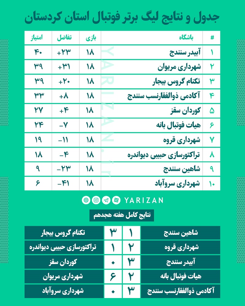 به گزارش یاریزان؛ لیگ برتر فوتبال استان کردستان با انجام دیدار های هفته هجدهم به ایستگاه پایانی رسید و تیم های برتر این رقابت ها مشخص شدند. سه تیم آبیدر سنندج، شهرداری مریوان و تکنام گروس بیجار در پایان هفته هفدهم و باتوجه به کسب امتیازات لازم شانس قهرمانی در لیگ برتر فوتبال استان کردستان را داشتند. آبیدری ها که با اختلاف یک امتیاز بیشتر از دو حریف دیگر در صدر جدول ایستاده بود در هفته پایانی در ورزشگاه استقلال سنندج با غلبه بر تیم کوردان سقز موفق شد جام قهرمانی را بالای سر ببرد. حامد شیر علی در دقیقه ۵۴ و پدرام معظمی در دقیقه ۸۰ و کیان مروتی در دقیقه ۸۸ گل های آبیدر را به ثمر رساندند. تیم آبیدر سنندج با ۴۰ امتیاز قهرمان لیگ شد، تیم شهرداری مریوان با کسب ۳۹ امتیاز به مقام دوم رسید و تیم هیات فوتبال بانه با کسب ۲۴ امتیاز در جایگاه ششم جدول رده بندی ده تیم حاضر لیگ برتر استان کردستان قرار گرفت. همچنین تیم های شهرداری سروآباد، شاهین سنندج و تراکتور سازی حبیبی دیواندره به لیگ دسته اول استان سقوط کردند. نتایج هفته پایانی لیگ برتر فوتبال استان کردستان (هفته هجدهم) آبیدر سنندج 3 کوردان سقز 0 شهرداری قروه 2 تراکتورسازی حبیبی دیواندره 1 شاهین سنندج 1 تکنام گروس بیجار 3 هیات فوتبال بانه 2 شهرداری مریوان 6 آکادمی ذوالفقارنسب سنندج 3 شهرداری سروآباد 0