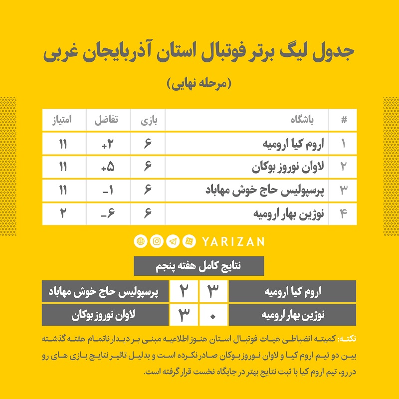 در حالی که 2 ساعت پس از پایان دو بازی هفته پایانی، روابط عمومی هیات فوتبال استان آذربایجان غربی، تیم قهرمان را اعلام کرد اما هنوز هم درمیان برخی از هواداران سوالاتی در این خصوص باقی مانده است. به گزارش یاریزان؛ هیات فوتبال استان آذربایجان غربی، طی اطلاعیه ای اعلام کرده بود که دو دیدار هفته پایانی لیگ برتر این استان بصورت همزمان و بدون تماشاگر برگزار خواهد شد. هر چند این دستور به صورت کامل رعایت نشد و فیلم های نتشر شده نشان از حضور تعدادی از افراد ناشناس در سکوها حکایت دارند. در حالی عصر امروز، چهار تیم حاضر در مرحله نهایی مسابقات لیگ برتر فوتبال استان آذربایجان غربی دیدار پایانی خود را انجام دادند، هواداران سه تیم برای تشخیص تیم قهرمان راه های مختلفی را پیش رو داشتند. هواداران تیم نوروز بوکان که در هفته ماقبل پایانی میزبان تیم اروم کیا بودند با این فرض که نماینده ارومیه در دقایق پایانی زمین مسابقه را ترک کردند چشم انتظار رای کمیته انضباطی و تغییر نتیجه تساوی این دیدار بودند تا قهرمانی در هفته پایانی برای آنها آسان تر از همیشه باشد. اما این اتفاق هرگز رخ نداد و هیات فوتبال استان نیز نه بازی را سه بر صفر اعلام کرد نه جلسه ای تحت عنوان کمیته انضباطی تشکیل داد. از طرف دیگر در پایان دیدارهای هفته ماقبل پایانی، سیر اعتراضات و بیانیه نویسی توسط تیم های حاضر در مرحله نهایی به اوج خود رسید. از فحاشی رئیس هیات استان به سرمربی تیم مهابادی تا استفاده از بازیکن غیرمجاز در ترکیب تیم ها در بین این اعتراضات و بیانیه ها مشاهده شد. همچنین؛ باشگاه لاوان نوروز بوکان با انتشار چند سند مدعی شده است که در هفته دوم دور نهایی، نسبت به تخلف "باشگاه ارومکیا ارومیه" که از بازیکن سه اخطاره در مسابقه با تیم نوروز استفاده کرده بود به کمیته انضباطی هیات فوتبال آذربایجان غربی شکایت کرده است. پس از بررسی این موضوع دو حالت نهایی وجود خواهد داشت. اول اینکه این ادعا ممکن است اشتباه باشد و تیم اروم کیا تخلفی انجام نداده باشد که در این صورت هیات فوتبال استان می توانست پس از بررسی مدارک ادعای مطرح شده را صراحتا رد نماید. در حالت دوم این ادعا می تواند درست باشد و هیات فوتبال استان باید به موضوع ورود کرده و طی بیانیه ای شفاف، نتایج نهایی را اعلام نماید و سه امتیاز از تیم متخلف کسر شود. حتی اگر اعتراض انجام گرفته در زمان مقرر نیز صورت نگرفته باشد، هیات فوتبال در جایگاه نهاد برگزارکننده باید فرد و یا افراد خاطی را مورد بازخواست و مجازات قرار می داد اما در نامه های رد و بدل شده بین هیات شهرستان و استان، چنین صراحتی مشاهده نمی شود و پاسخ سوال را برای علاقه مندان به فوتبال، گنگ و نامفهوم باقی گذاشته است. بر اساس مطالب ذکر شده کمیته انضباطی هیات فوتبال استان در برخی موارد نتوانسته با اعلام رای قاطع، شبه های ایجاد شده را کاملا برطرف نماید و این خود باعث بروز تنش ها و حساسیت های بیشتر در فوتبال استان شده است. بسیاری از این اتفاقات که در فصل های گذشته نیز قابل مشاهده است از عدم برنامه ریزی اصولی نشات می گیرد. کمیته مسابقات استان که در هر فصل فرمت و ساختار جدیدی را رونمایی می کند اولین قطعه از دومینوی بی نظمی در هیات فوتبال استان است. مسابقاتی که همه ساله باید در زمان مشخص شده آغاز شود، حداقل در سه چهار سال گذشته زمان آغاز معینی نداشته و بارها از این جمعه به آن جمعه منتقل شده است. کمیته روابط عمومی هیات فوتبال استان نیز که با تاخیر در انتشار اخبار سرنوشت ساز و تعیین کننده، مرزهای خبرنویسی و اطلاع رسانی را متحول ساخته است، موفق شده با افزایش ناهماهنگی ها و بی نظمی های این هیات، گاهی گوی سبقت را از کمیته مسابقات برباید. در نهایت عصر امروز و 2 ساعت پس از پایان بازی ها آن هم بدون ارائه جدول مسابقات، نتایج هفته پایانی اعلام شد. دیدار تیم های پرسپولیس حاجی خوش مهاباد و اروم کیا با نتیجه 3 بر 2 بسود نماینده ارومیه پایان یافت و دیدار دو تیم لاوان نوروز بوکان و نوژین بهار ارومیه نیز با نتیجه سه بر صفر بسود نماینده بوکان اعلام شد. در نهایت بدلیل تاثیر نتایج بازی های رو در رو، تیم اروم کیا علی رغم امتیاز باربر با تیم بوکانی اما با ثبت نتایج بهتر در دیدار رو در رو در جایگاه نخست قرار گرفت و بعنوان تیم قهرمان این رقابت ها معرفی شد. تیم لاوان نوروز بوکان علی رغم اعتراض به داوری در دیگر دیدار برگزار شده بین تیم های حاجی خوش و اروم کیا بدلیل اعلام پنالتی در دقیقه 98 بازی، در جایگاه دوم ایستاد و تیم های حاجی خوش مهاباد و نوژین بهار ارومیه بترتیب سوم و چهارم شدند. هیات فوتبال استان در این خصوص که برگزاری مسابقات بصورت منظم و بدون شک و شبه در نزد هواداران، حق مسلم مردم استان آذربایجان غربی است، باید در این راه کوشش جدیتری داشته باشد و با تغییر در ساختار مدیریتی خود و ترمیم آن در برگزاری هرچه بهتر این مسابقات عمل کند. این حقیقت بر کسی پوشیده نیست که استان آذربایجان غربی می تواند معدن فوتبالیست های آینده داری باشد که از دل همین مسابقات به فوتبال کشور معرفی می شوند اما اتفاقات رخ داده و نحوه مدیریت مسابقات بخصوص در فصل جاری ممکن است باعث سردرد، سرگیجه و دلسردی مخاطبان این رشته پرطرفدار در استان شود و سهم رشد و توسعه فوتبال این استان در کشور با این شیوه مدیریتی، روند صعودی را به خود نبیند.
