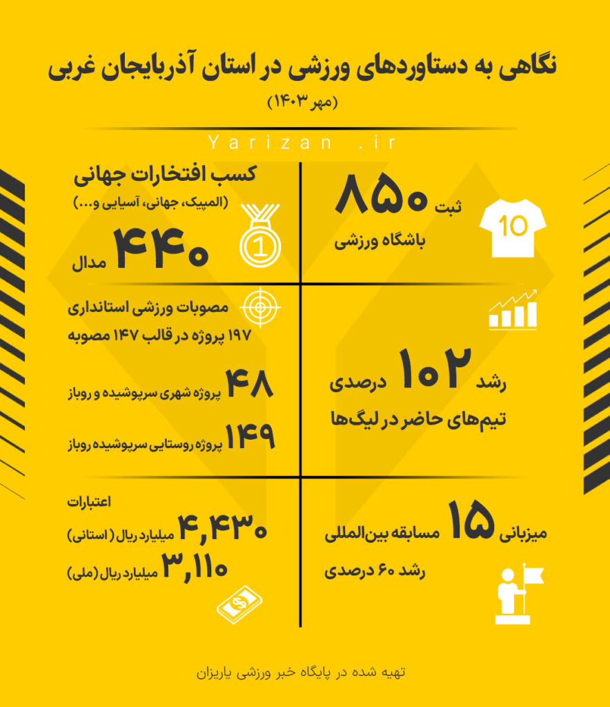 اینفوگرافیک ورزش آذربایجان غربی