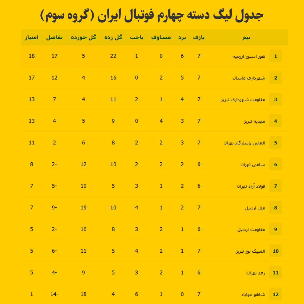 از سری مسابقات لیگ دسته چهار آزادگان کشور، تیم هور اسپور ارومیه در هفته هفتم این رقابت ها موفق شد الماس پاسارگارد تهران را شکست دهد و صدرنشین شود. به گزارش یاریزان؛ هفته هفتم مسابقات لیگ دسته چهار آزادگان کشور، هور اسپور ارومیه در ورزشگاه ۱۵ هزار نفری شهید باکری ارومیه میزبان تیم الماس پاسارگارد تهران بود. این بازی روز یکشنبه ۷ دی ماه در هوای بارانی شهر ارومیه ساعت ۱۴ و بدون تماشاگر برگزار شد. تیم هوراسپور ارومیه در یک بازی با برنامه و هدفمند توانست با نتیجه قاطع سه بر یک و با گل های رسول عبدالله پوری، یاسین فتح علیزاده و امید احمدی، حریف تهرانی خود را شکست دهد. این تیم با کسب این پیروزی، 18 امتیازی شد و در صدر جدول گروه سه لیگ دسته چهار کشور بالاتر از شهرداری ماسال قرار گرفت. شایان ذکر است؛ تیم های مقاومت شهرداری تبریز، مهدیه تبریز، الماس پاسارگاد تهران، سامی تهران، فولاد آراد تهران، ملل اردبیل، مقاومت اردبیل، المپیک نور تبریز، رعد تهران، شاهو مهاباد، شهرداری ماسال و هور ارومیه در گروه سوم لیگ دسته چهارم فوتبال ایران حضور دارند.