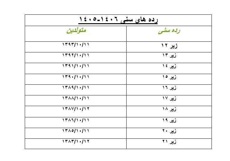 به گزارش یاریزان؛ در نشست تعیین رده های سنی بازیکن ها در فصل ۱۴۰۶-۱۴۰۵ در سازمان لیگ فوتبال ایران، سن بازیکنان در رده های سنی مختلف بر اساس مسابقات AFC در سال ۲۰۲۷-۲۰۲۶ مصوب شد: